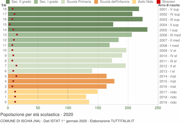 Grafico Popolazione in età scolastica - Ischia 2020