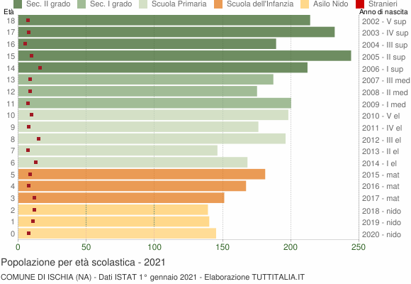Grafico Popolazione in età scolastica - Ischia 2021