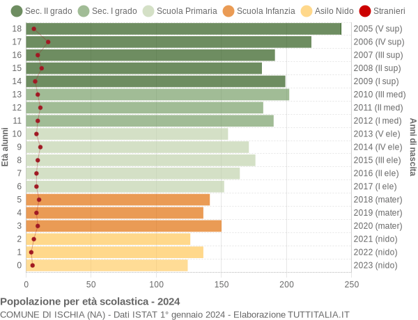 Grafico Popolazione in età scolastica - Ischia 2024