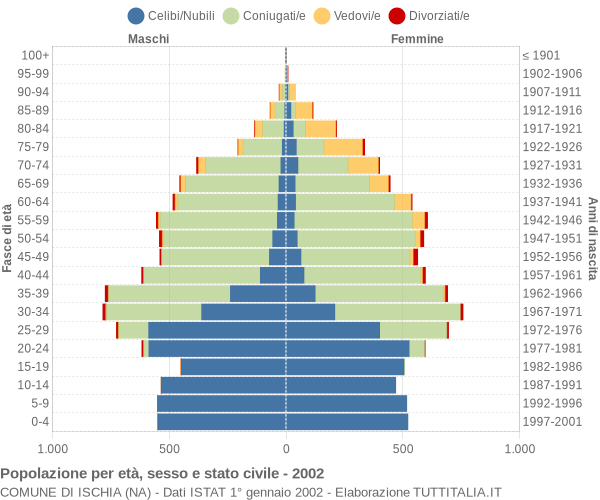 Grafico Popolazione per età, sesso e stato civile Comune di Ischia (NA)