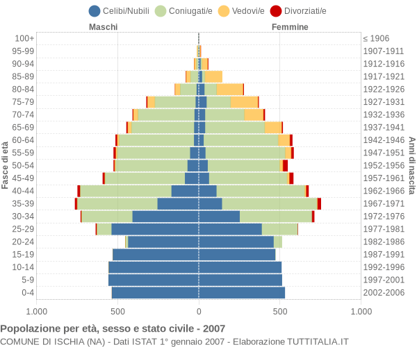 Grafico Popolazione per età, sesso e stato civile Comune di Ischia (NA)