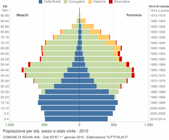 Grafico Popolazione per età, sesso e stato civile Comune di Ischia (NA)