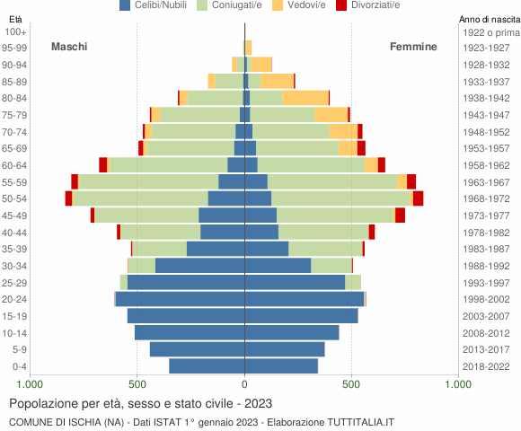 Grafico Popolazione per età, sesso e stato civile Comune di Ischia (NA)