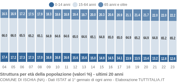 Grafico struttura della popolazione Comune di Ischia (NA)