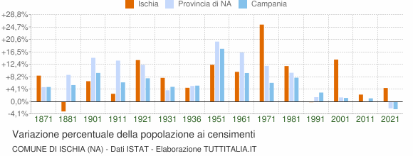 Grafico variazione percentuale della popolazione Comune di Ischia (NA)