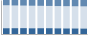 Grafico struttura della popolazione Comune di Ischia (NA)