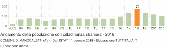 Grafico andamento popolazione stranieri Comune di Manocalzati (AV)