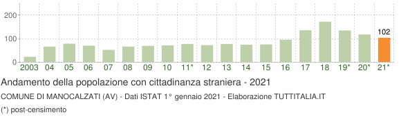 Grafico andamento popolazione stranieri Comune di Manocalzati (AV)