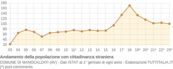 Andamento popolazione stranieri Comune di Manocalzati (AV)