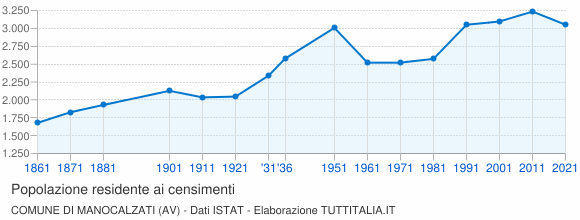 Grafico andamento storico popolazione Comune di Manocalzati (AV)