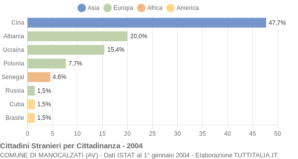 Grafico cittadinanza stranieri - Manocalzati 2004