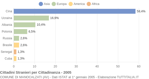 Grafico cittadinanza stranieri - Manocalzati 2005