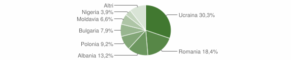 Grafico cittadinanza stranieri - Manocalzati 2011