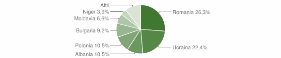 Grafico cittadinanza stranieri - Manocalzati 2013