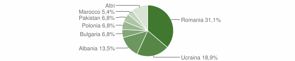 Grafico cittadinanza stranieri - Manocalzati 2015