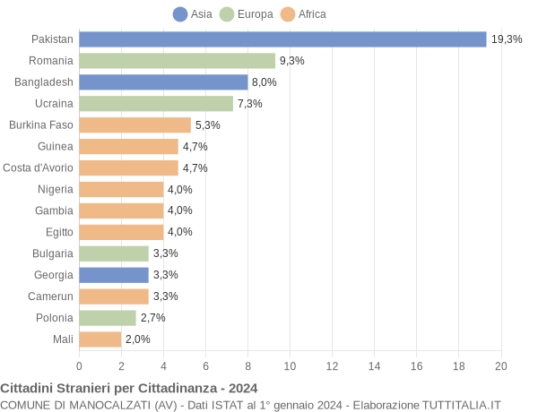 Grafico cittadinanza stranieri - Manocalzati 2024