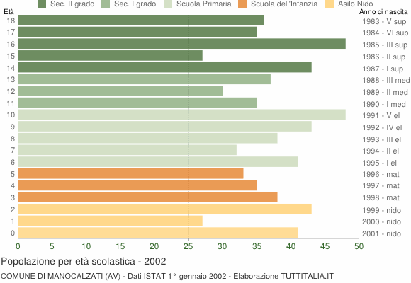 Grafico Popolazione in età scolastica - Manocalzati 2002
