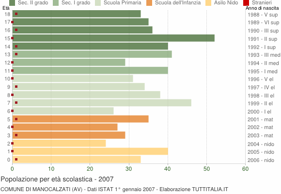 Grafico Popolazione in età scolastica - Manocalzati 2007