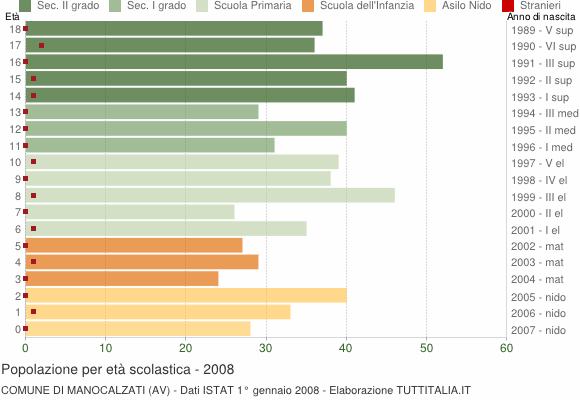 Grafico Popolazione in età scolastica - Manocalzati 2008