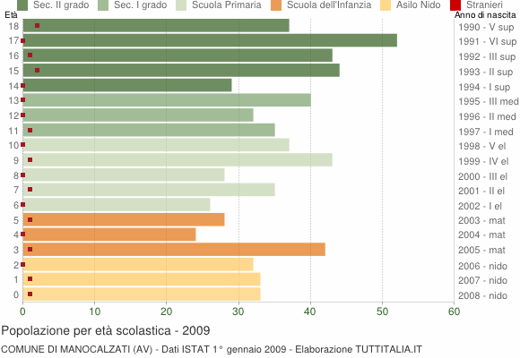 Grafico Popolazione in età scolastica - Manocalzati 2009