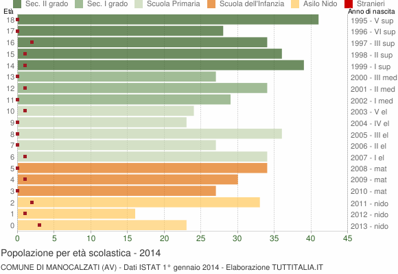 Grafico Popolazione in età scolastica - Manocalzati 2014