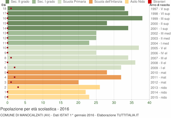 Grafico Popolazione in età scolastica - Manocalzati 2016