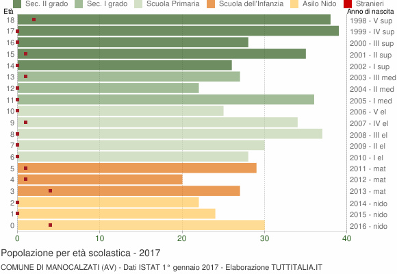 Grafico Popolazione in età scolastica - Manocalzati 2017