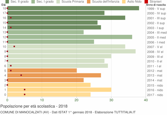Grafico Popolazione in età scolastica - Manocalzati 2018