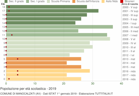 Grafico Popolazione in età scolastica - Manocalzati 2019