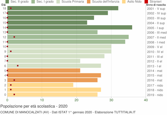 Grafico Popolazione in età scolastica - Manocalzati 2020