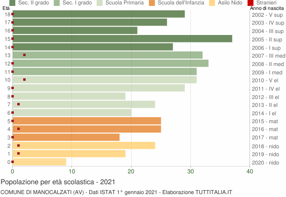 Grafico Popolazione in età scolastica - Manocalzati 2021