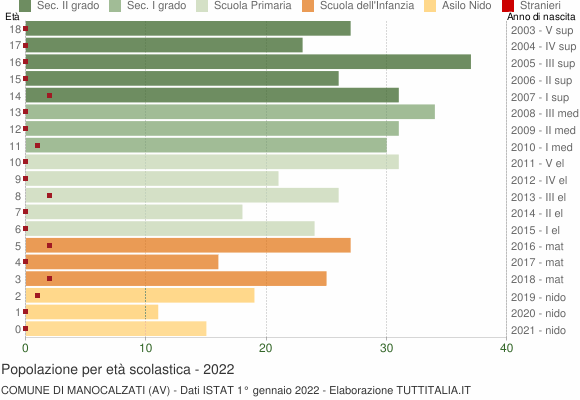Grafico Popolazione in età scolastica - Manocalzati 2022