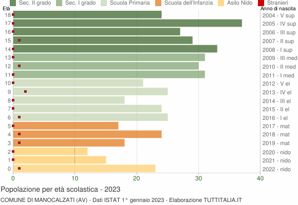 Grafico Popolazione in età scolastica - Manocalzati 2023