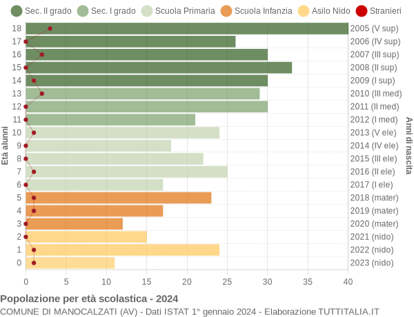 Grafico Popolazione in età scolastica - Manocalzati 2024