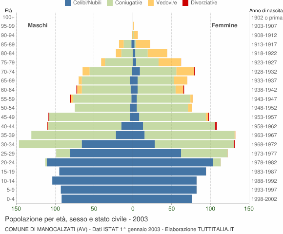 Grafico Popolazione per età, sesso e stato civile Comune di Manocalzati (AV)