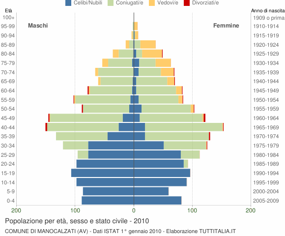 Grafico Popolazione per età, sesso e stato civile Comune di Manocalzati (AV)
