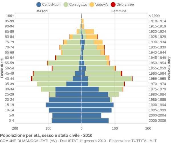 Grafico Popolazione per età, sesso e stato civile Comune di Manocalzati (AV)