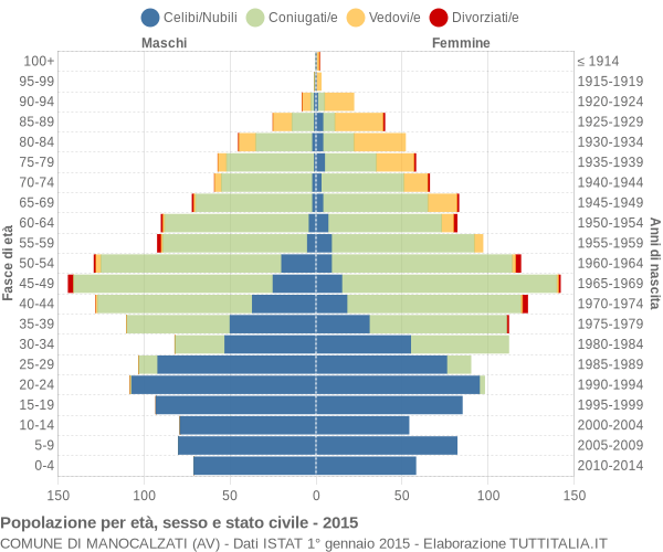 Grafico Popolazione per età, sesso e stato civile Comune di Manocalzati (AV)