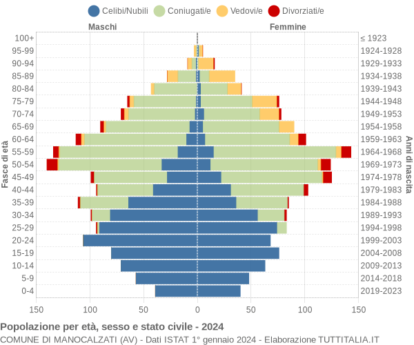 Grafico Popolazione per età, sesso e stato civile Comune di Manocalzati (AV)