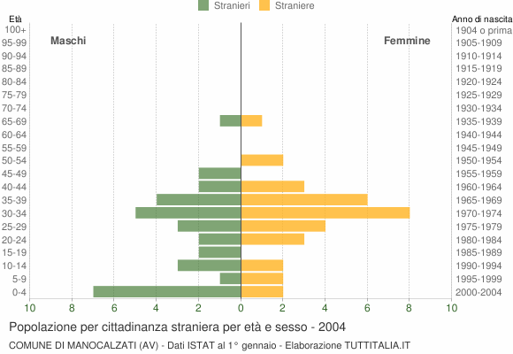 Grafico cittadini stranieri - Manocalzati 2004