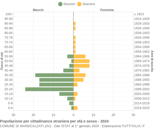 Grafico cittadini stranieri - Manocalzati 2024