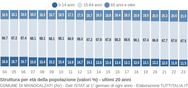 Grafico struttura della popolazione Comune di Manocalzati (AV)