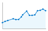 Grafico andamento storico popolazione Comune di Manocalzati (AV)