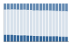 Grafico struttura della popolazione Comune di Manocalzati (AV)