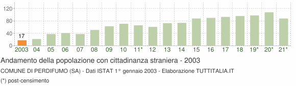 Grafico andamento popolazione stranieri Comune di Perdifumo (SA)