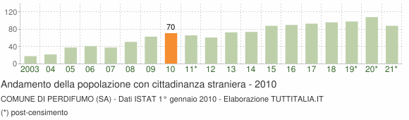 Grafico andamento popolazione stranieri Comune di Perdifumo (SA)