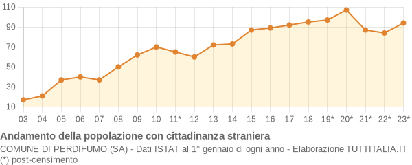 Andamento popolazione stranieri Comune di Perdifumo (SA)