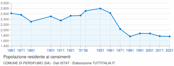 Grafico andamento storico popolazione Comune di Perdifumo (SA)