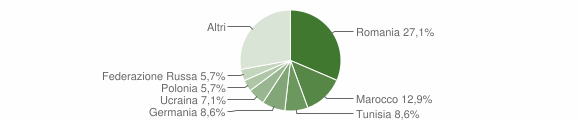 Grafico cittadinanza stranieri - Perdifumo 2010