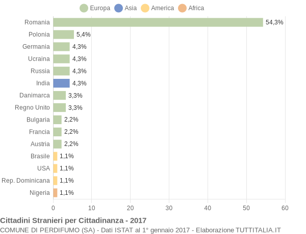 Grafico cittadinanza stranieri - Perdifumo 2017